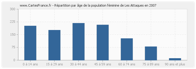 Répartition par âge de la population féminine de Les Attaques en 2007
